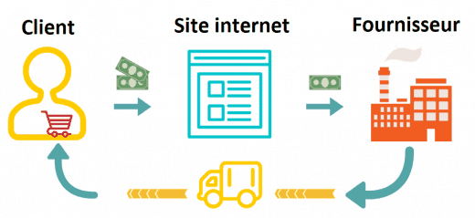 drop shipping
